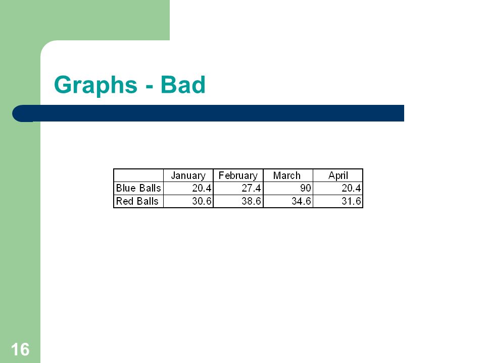 15 Graphs/Charts - Good Use graphs rather than just charts and words – Data in graphs is easier to comprehend & retain than is raw data – Trends are easier to visualize in graph form Floorplans or layouts must be used cautiously to only show flow, departments, or basic locations only Always title your graphs
