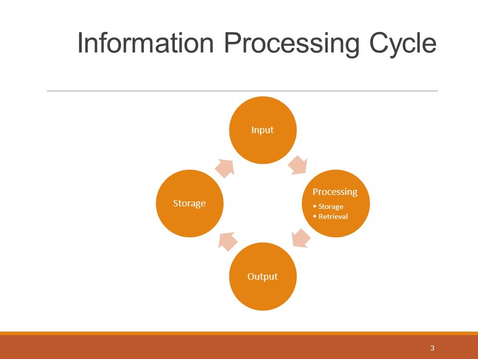 Information Processing Cycle 3 Input Processing Storage Retrieval OutputStorage