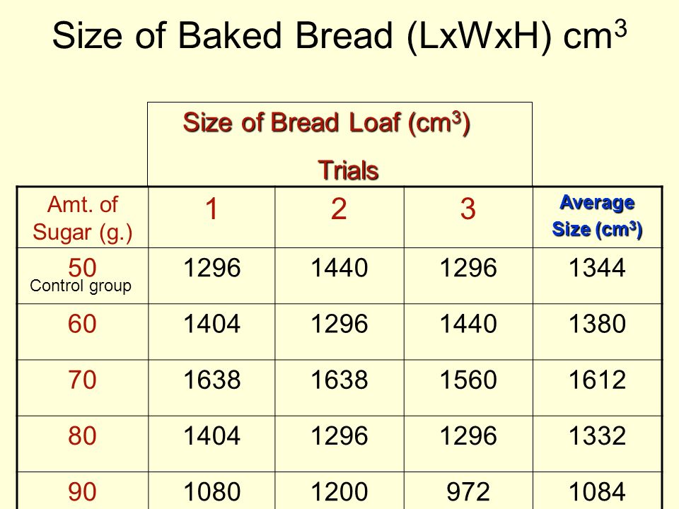 Size of Baked Bread (LxWxH) cm 3 Amt.