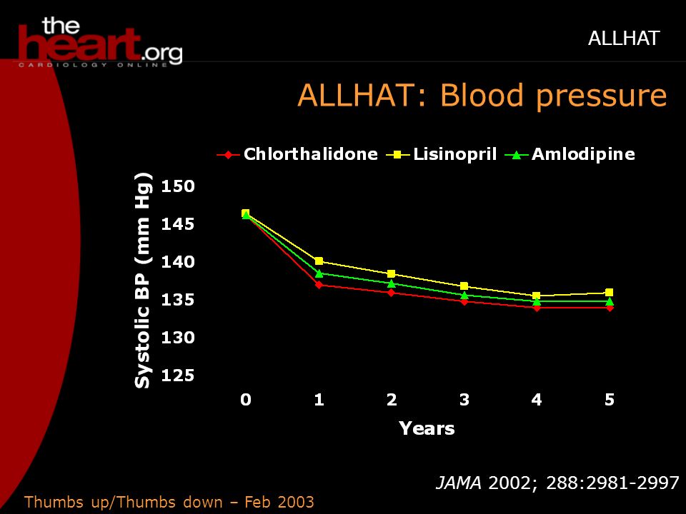 Thumbs up/Thumbs down – Feb 2003 ALLHAT JAMA 2002; 288: ALLHAT: Blood pressure