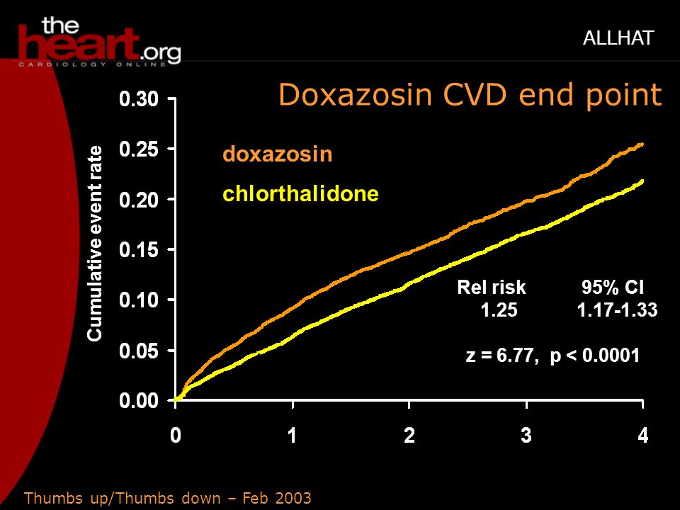 Thumbs up/Thumbs down – Feb 2003 ALLHAT Cumulative event rate Years of Follow-up doxazosin chlorthalidone C: 15,268 D: 9,067 12,990 7,382 9,443 5,285 4,827 2,654 2,010 1,083 Rel risk 1.25 z = 6.77, p < % CI JAMA.