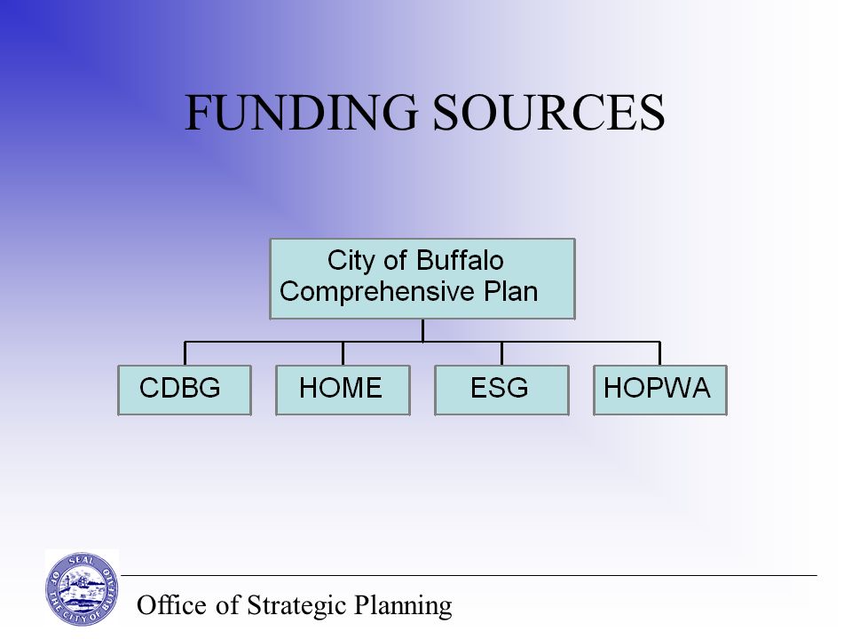 Office of Strategic Planning FUNDING SOURCES