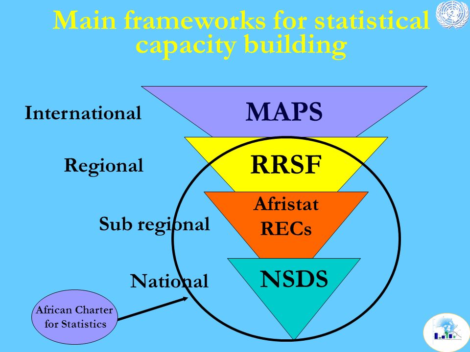 Main frameworks for statistical capacity building MAPS RRSF Afristat RECs International Regional Sub regional NSDS National African Charter for Statistics