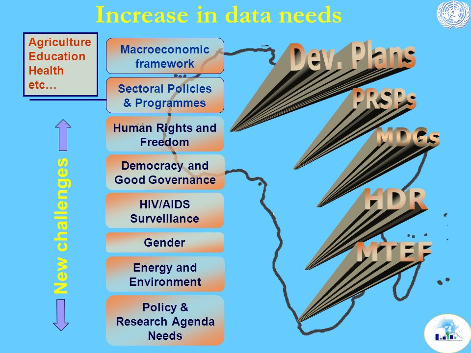 Sectoral Policies & Programmes Agriculture Education Health etc… Macroeconomic framework Policy & Research Agenda Needs Democracy and Good Governance Gender HIV/AIDS Surveillance Human Rights and Freedom Energy and Environment New challenges Increase in data needs