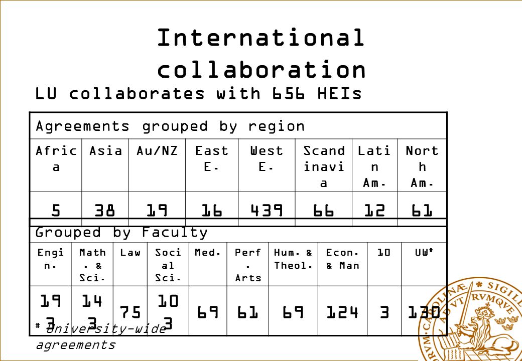 International collaboration Grouped by Faculty Engi n.