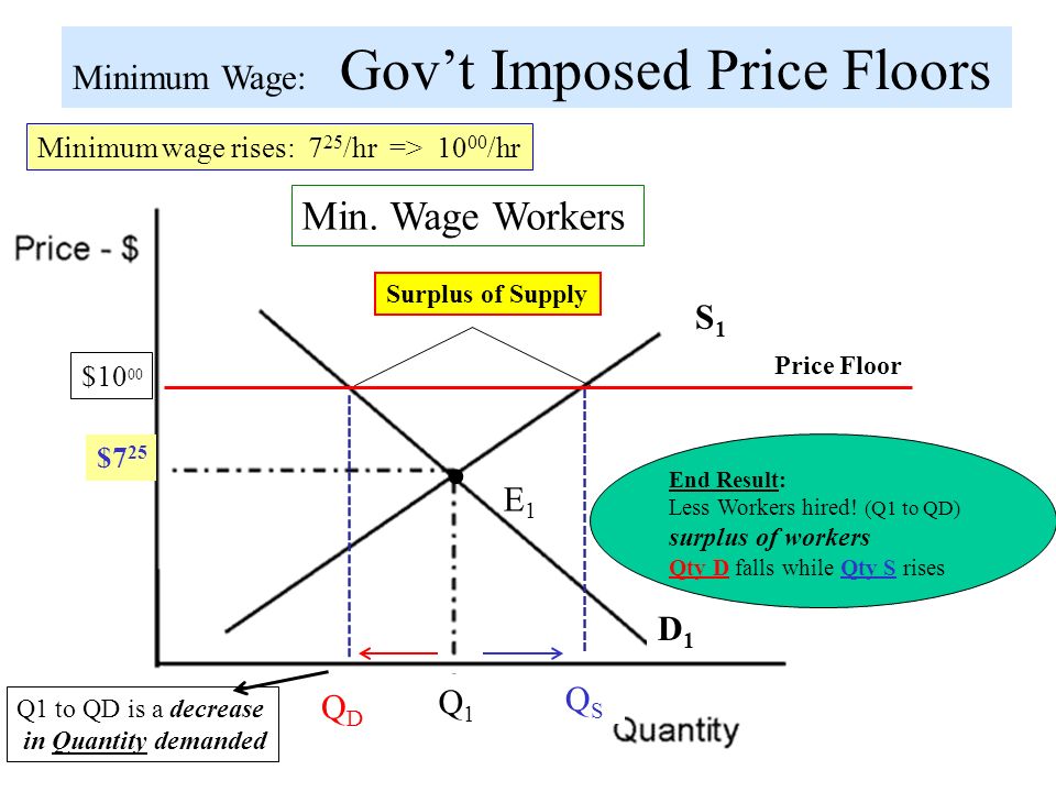 Price Floors Ceilings Government Price Controls Price Qty T