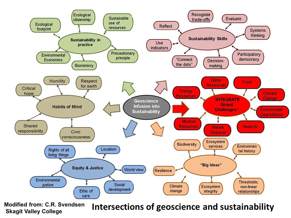 Intersections of geoscience and sustainability