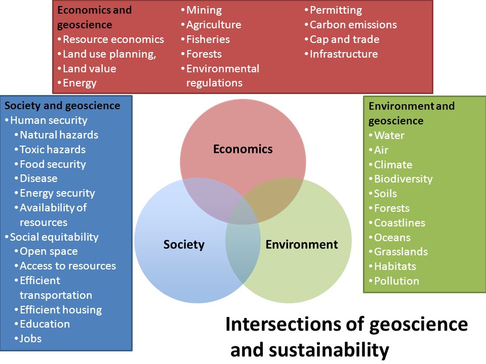 Society and geoscience Human security Natural hazards Toxic hazards Food security Disease Energy security Availability of resources Social equitability Open space Access to resources Efficient transportation Efficient housing Education Jobs Economics and geoscience Resource economics Land use planning, Land value Energy Mining Agriculture Fisheries Forests Environmental regulations Permitting Carbon emissions Cap and trade Infrastructure Environment and geoscience Water Air Climate Biodiversity Soils Forests Coastlines Oceans Grasslands Habitats Pollution Intersections of geoscience and sustainability