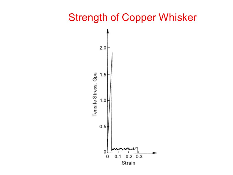 Strength of Copper Whisker