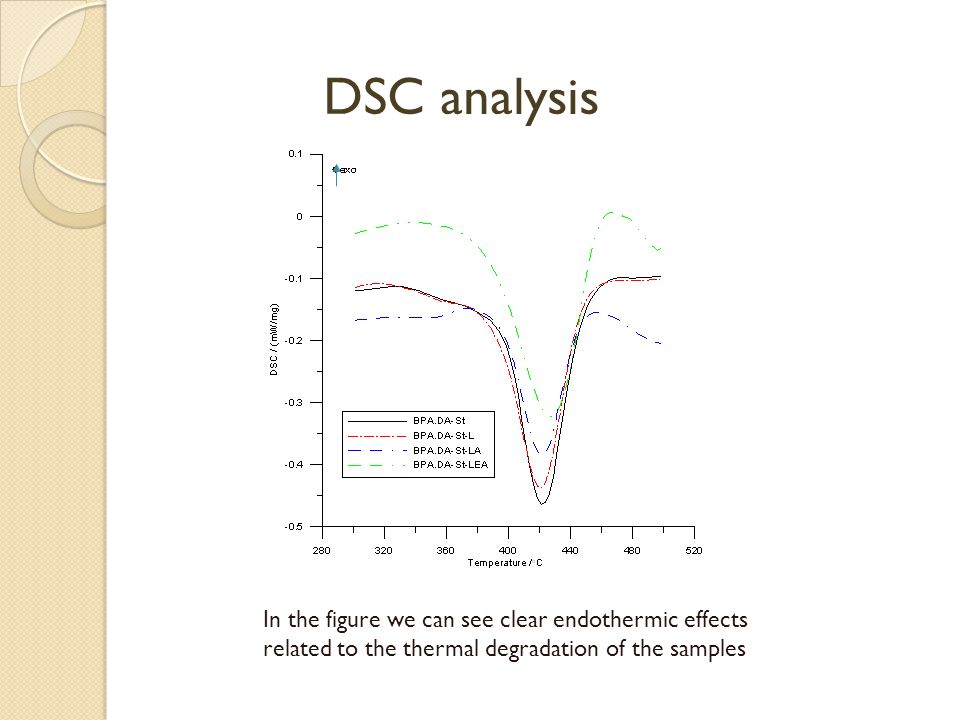 DSC analysis In the figure we can see clear endothermic effects related to the thermal degradation of the samples