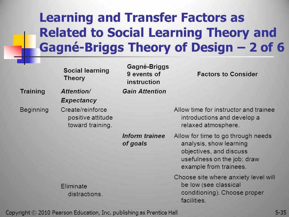 Learning and Transfer Factors as Related to Social Learning Theory and Gagné-Briggs Theory of Design – 2 of 6 Training Beginning Attention/ Expectancy Create/reinforce positive attitude toward training.