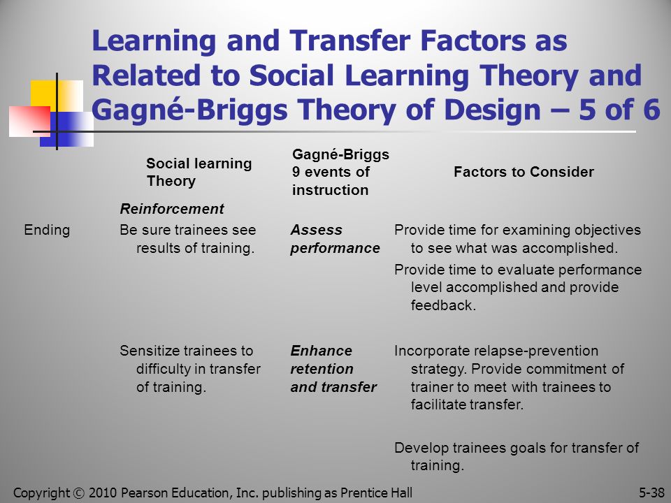 Learning and Transfer Factors as Related to Social Learning Theory and Gagné-Briggs Theory of Design – 5 of 6 Ending Reinforcement Be sure trainees see results of training.