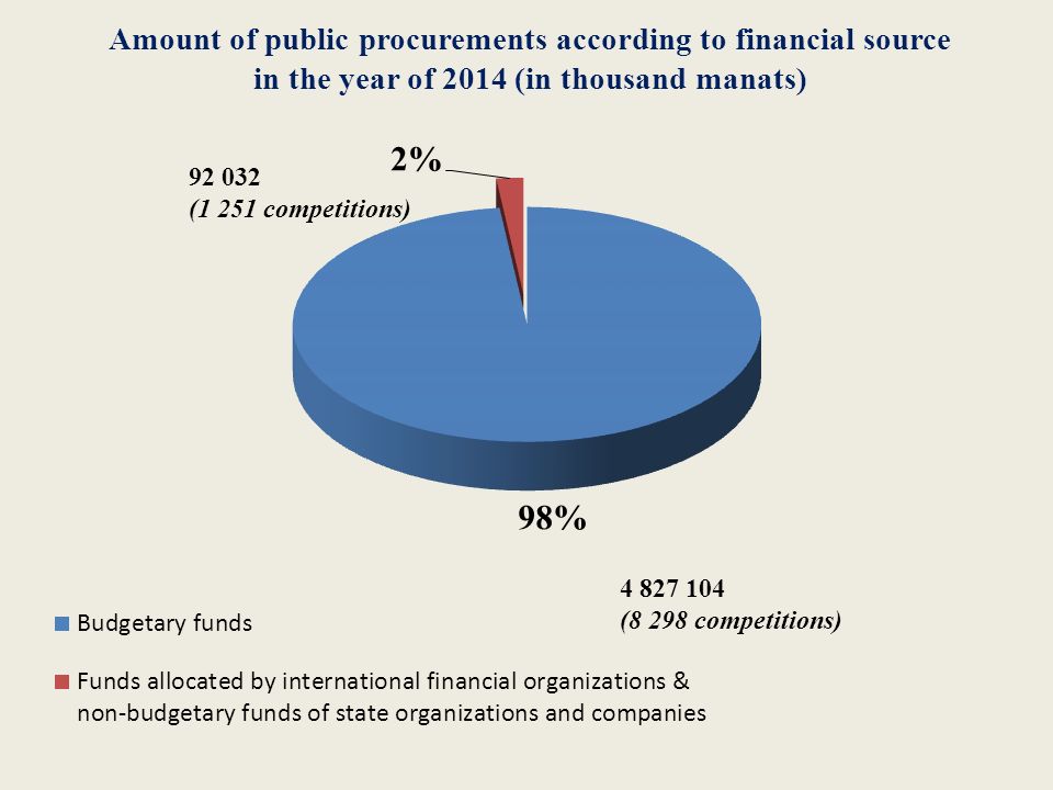 Amount of public procurements according to financial source in the year of 2014 (in thousand manats)