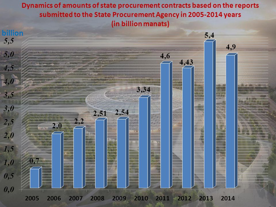 Dynamics of amounts of state procurement contracts based on the reports submitted to the State Procurement Agency in years (in billion manats)