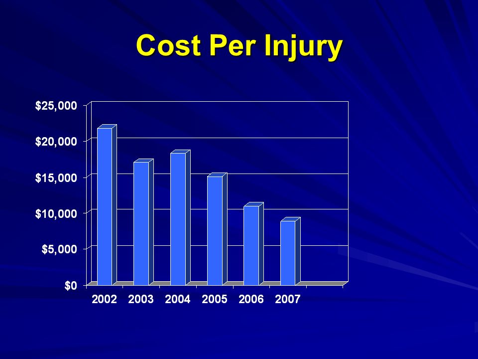 Cost Per Injury