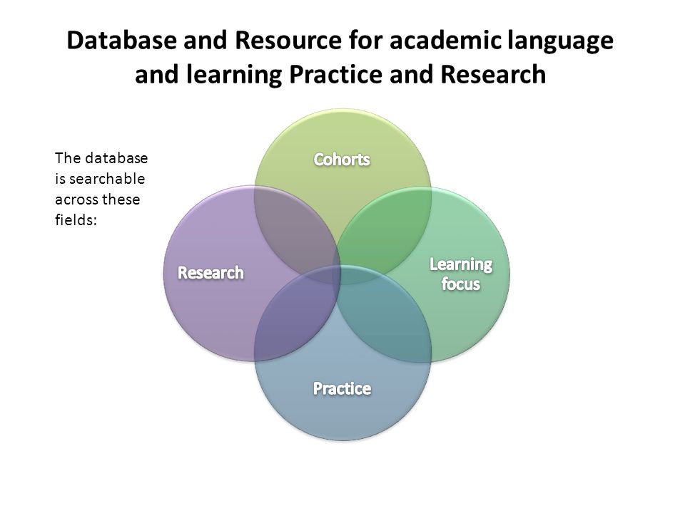 Database and Resource for academic language and learning Practice and Research The database is searchable across these fields: