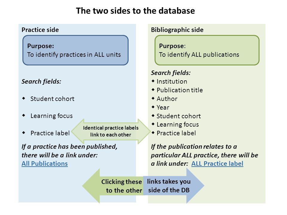 Bibliographic side Search fields:  Institution  Publication title  Author  Year  Student cohort  Learning focus  Practice label If the publication relates to a particular ALL practice, there will be a link under: ALL Practice label Practice side Search fields:  Student cohort  Learning focus  Practice label If a practice has been published, there will be a link under: All Publications The two sides to the database Purpose: To identify practices in ALL units Purpose: To identify ALL publications Clicking these to the other links takes you side of the DB Identical practice labels link to each other