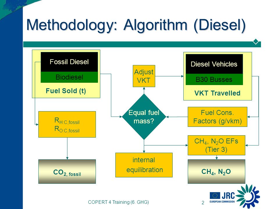 COPERT 4 Training 6. GHG Emissions. COPERT 4 Training (6. GHG) 2 Fuel Sold  (t) Methodology: Algorithm (Diesel) Fossil Diesel Biodiesel VKT Travelled  Diesel. - ppt download
