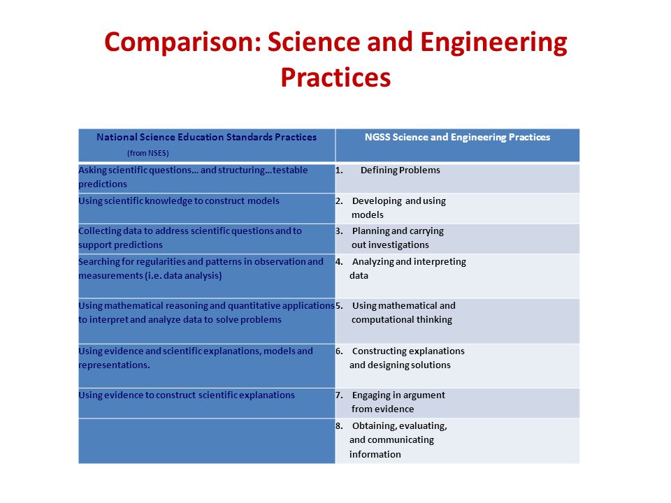 Comparison: Science and Engineering Practices National Science Education Standards Practices (from NSES) NGSS Science and Engineering Practices Asking scientific questions… and structuring…testable predictions 1.Defining Problems Using scientific knowledge to construct models 2.Developing and using models Collecting data to address scientific questions and to support predictions 3.Planning and carrying out investigations Searching for regularities and patterns in observation and measurements (i.e.