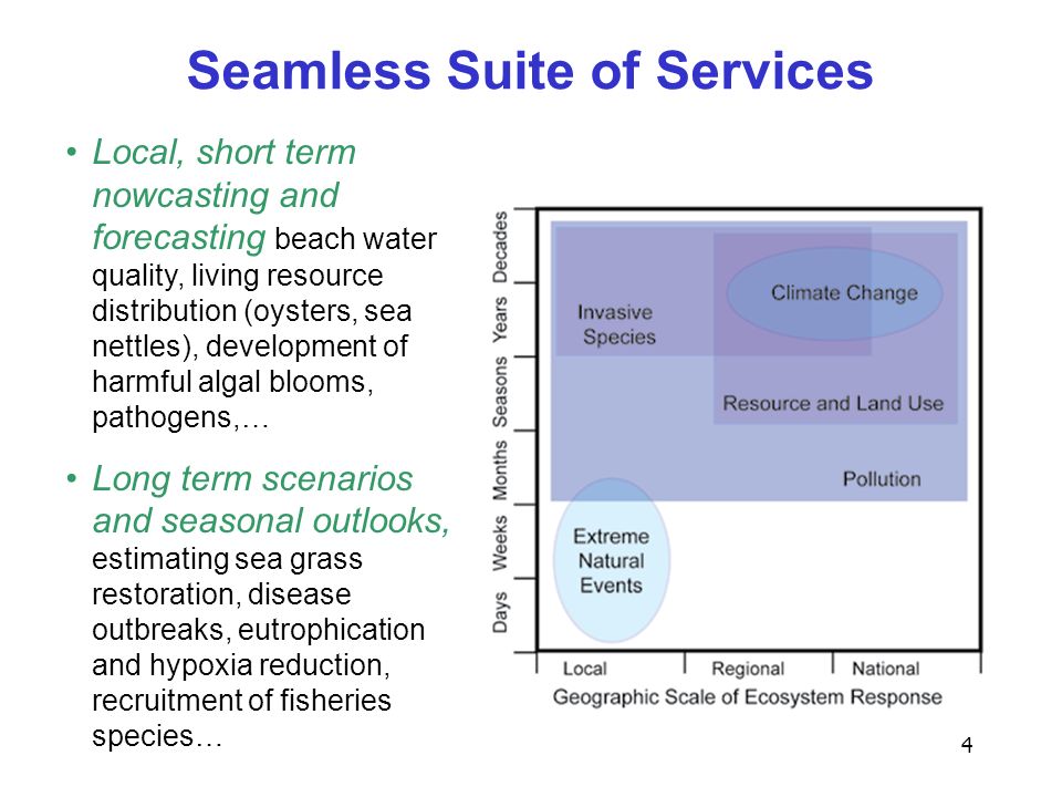 4 Seamless Suite of Services Local, short term nowcasting and forecasting beach water quality, living resource distribution (oysters, sea nettles), development of harmful algal blooms, pathogens,… Long term scenarios and seasonal outlooks, estimating sea grass restoration, disease outbreaks, eutrophication and hypoxia reduction, recruitment of fisheries species…
