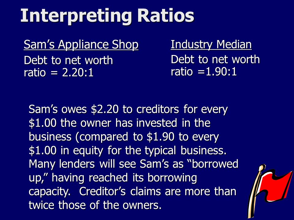 Interpreting Ratios Sam’s Appliance Shop Debt to net worth ratio = 2.20:1 Industry Median Debt to net worth ratio =1.90:1 Sam’s owes $2.20 to creditors for every $1.00 the owner has invested in the business (compared to $1.90 to every $1.00 in equity for the typical business.