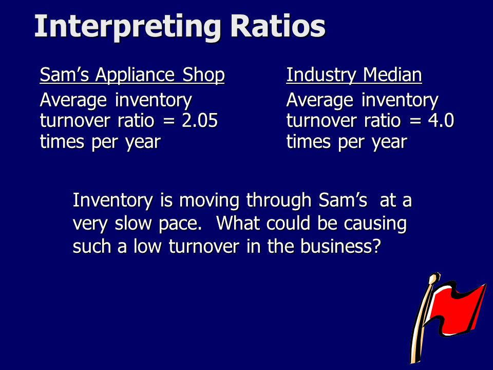Interpreting Ratios Sam’s Appliance Shop Average inventory turnover ratio = 2.05 times per year Industry Median Average inventory turnover ratio = 4.0 times per year Inventory is moving through Sam’s at a very slow pace.