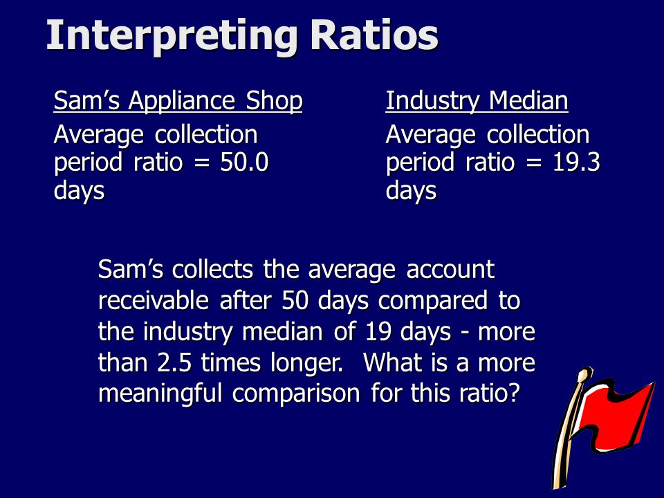 Interpreting Ratios Sam’s Appliance Shop Average collection period ratio = 50.0 days Industry Median Average collection period ratio = 19.3 days Sam’s collects the average account receivable after 50 days compared to the industry median of 19 days - more than 2.5 times longer.