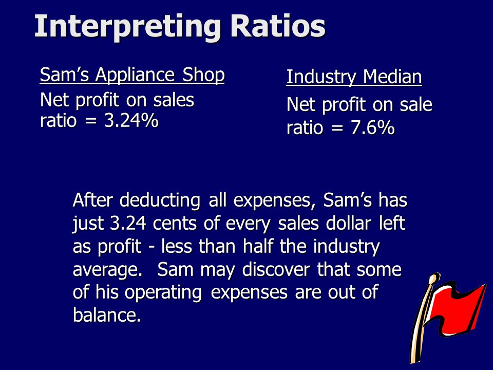 Interpreting Ratios Sam’s Appliance Shop Net profit on sales ratio = 3.24% Industry Median Net profit on sale ratio = 7.6% After deducting all expenses, Sam’s has just 3.24 cents of every sales dollar left as profit - less than half the industry average.