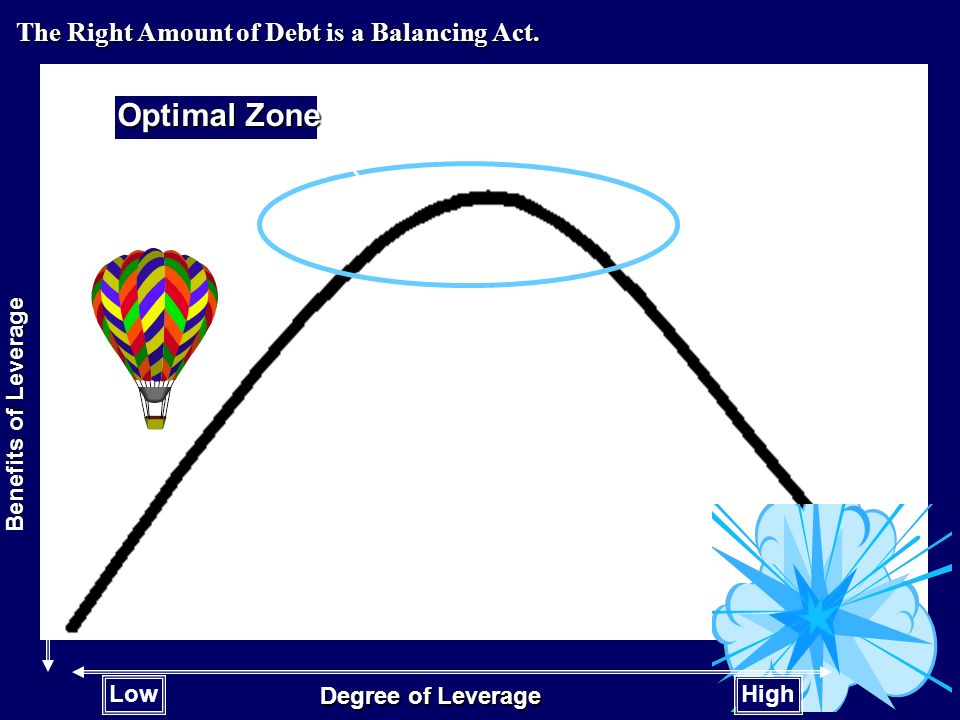 LowHigh Degree of Leverage Optimal Zone Benefits of Leverage The Right Amount of Debt is a Balancing Act.