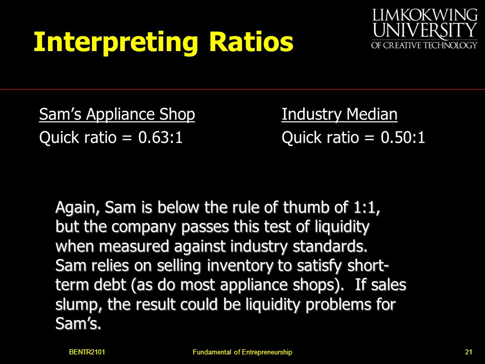 BENTR2101Fundamental of Entrepreneurship21 Interpreting Ratios Sam’s Appliance Shop Quick ratio = 0.63:1 Industry Median Quick ratio = 0.50:1 Again, Sam is below the rule of thumb of 1:1, but the company passes this test of liquidity when measured against industry standards.