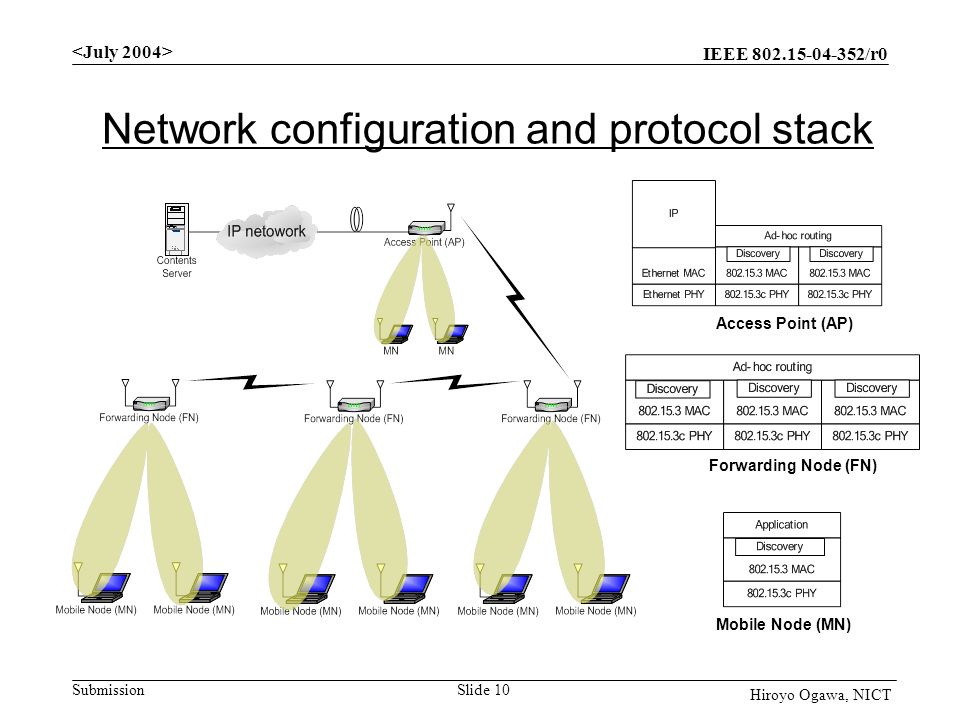 IEEE /r0 Submission Slide 10 Hiroyo Ogawa, NICT Network configuration and protocol stack Mobile Node (MN) Forwarding Node (FN) Access Point (AP)