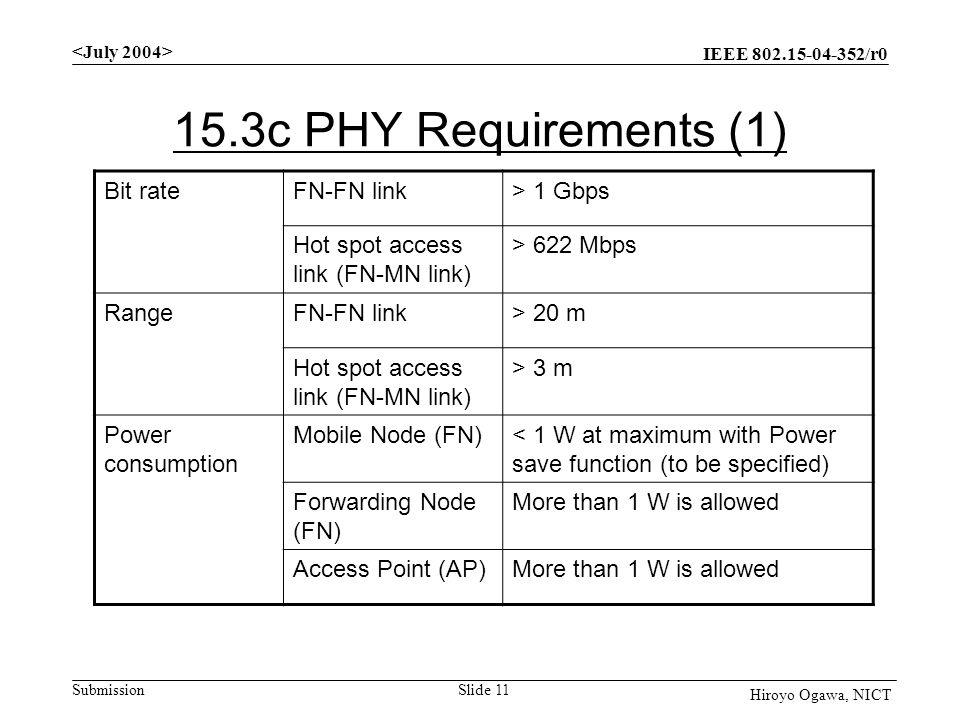IEEE /r0 Submission Slide 11 Hiroyo Ogawa, NICT 15.3c PHY Requirements (1) Bit rateFN-FN link> 1 Gbps Hot spot access link (FN-MN link) > 622 Mbps RangeFN-FN link> 20 m Hot spot access link (FN-MN link) > 3 m Power consumption Mobile Node (FN)< 1 W at maximum with Power save function (to be specified) Forwarding Node (FN) More than 1 W is allowed Access Point (AP)More than 1 W is allowed