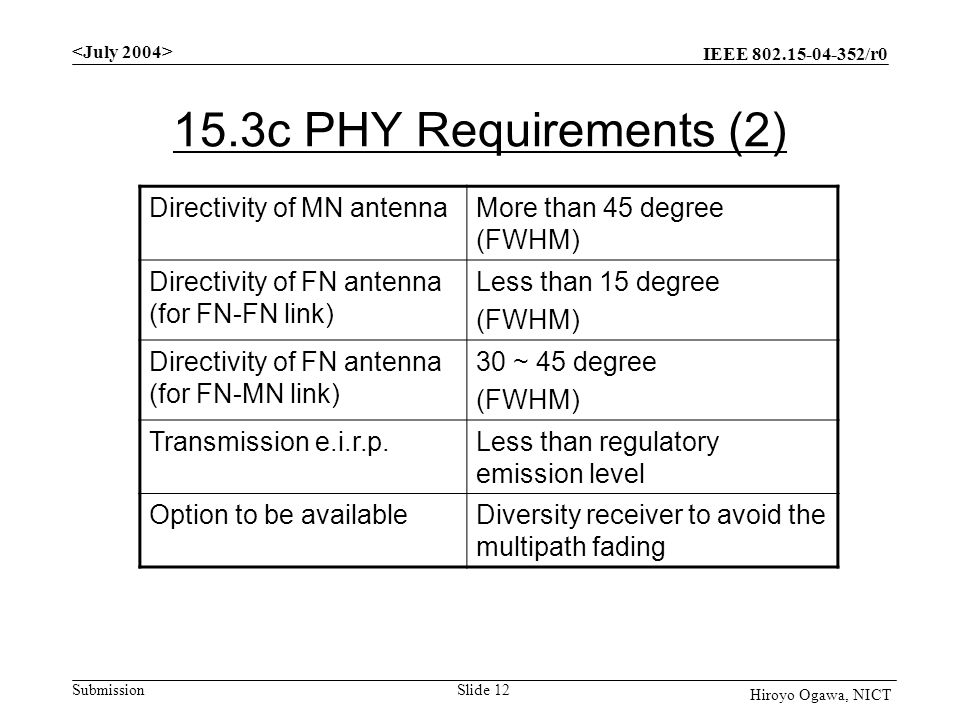 IEEE /r0 Submission Slide 12 Hiroyo Ogawa, NICT 15.3c PHY Requirements (2) Directivity of MN antennaMore than 45 degree (FWHM) Directivity of FN antenna (for FN-FN link) Less than 15 degree (FWHM) Directivity of FN antenna (for FN-MN link) 30 ~ 45 degree (FWHM) Transmission e.i.r.p.Less than regulatory emission level Option to be availableDiversity receiver to avoid the multipath fading