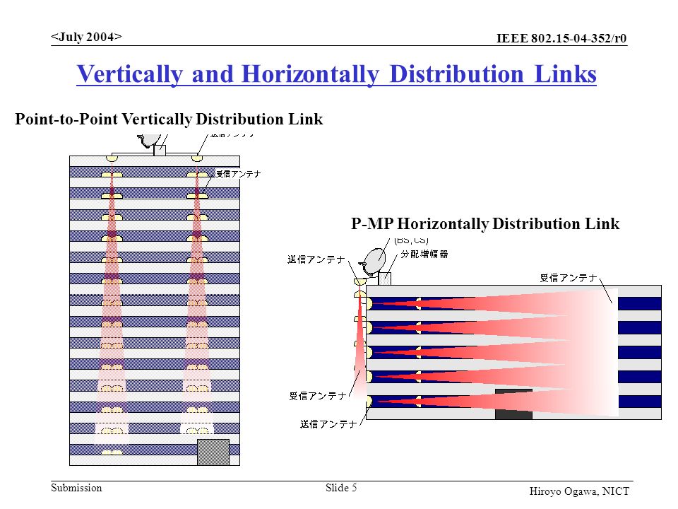 IEEE /r0 Submission Slide 5 Hiroyo Ogawa, NICT Point-to-Point Vertically Distribution Link Vertically and Horizontally Distribution Links P-MP Horizontally Distribution Link