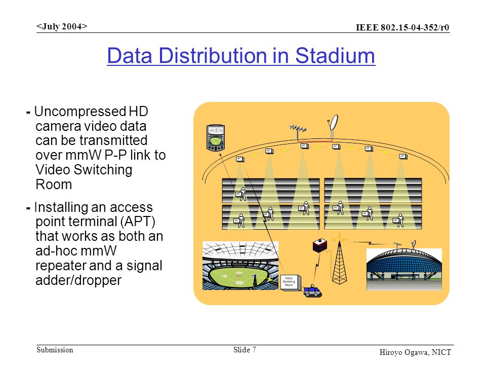 IEEE /r0 Submission Slide 7 Hiroyo Ogawa, NICT Data Distribution in Stadium - Uncompressed HD camera video data can be transmitted over mmW P-P link to Video Switching Room - Installing an access point terminal (APT) that works as both an ad-hoc mmW repeater and a signal adder/dropper