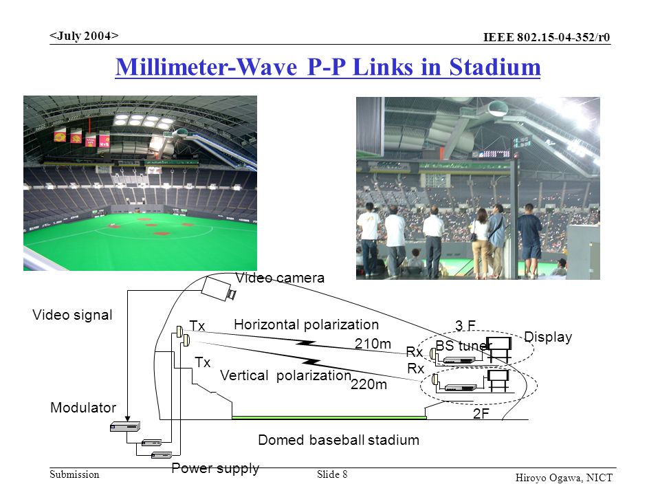 IEEE /r0 Submission Slide 8 Hiroyo Ogawa, NICT Modulator Tx Domed baseball stadium Video camera 210m Horizontal polarization 220m Power supply 3 F 2F Rx Vertical polarization Display Tx BS tuner Video signal Rx Millimeter-Wave P-P Links in Stadium