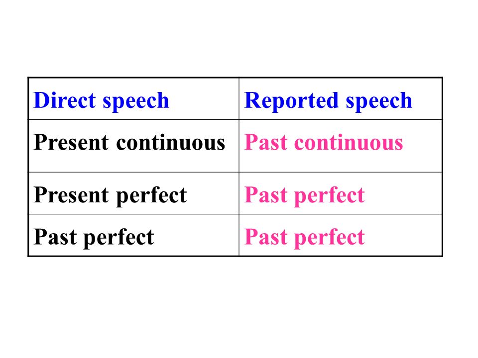 Direct speechReported speech Present continuousPast continuous Present perfectPast perfect