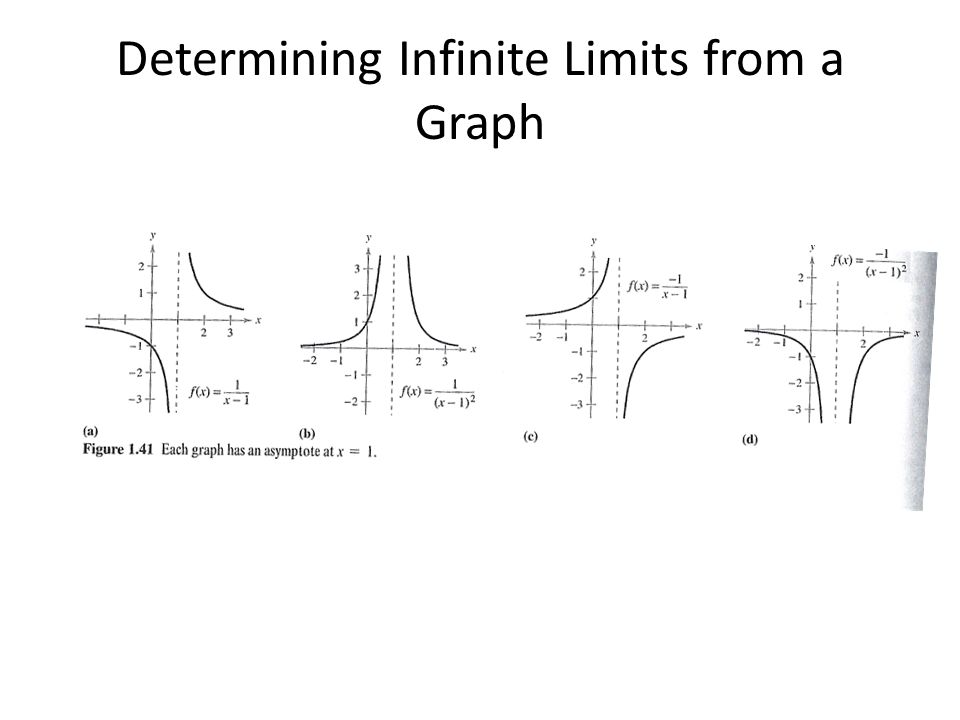 Determining Infinite Limits from a Graph