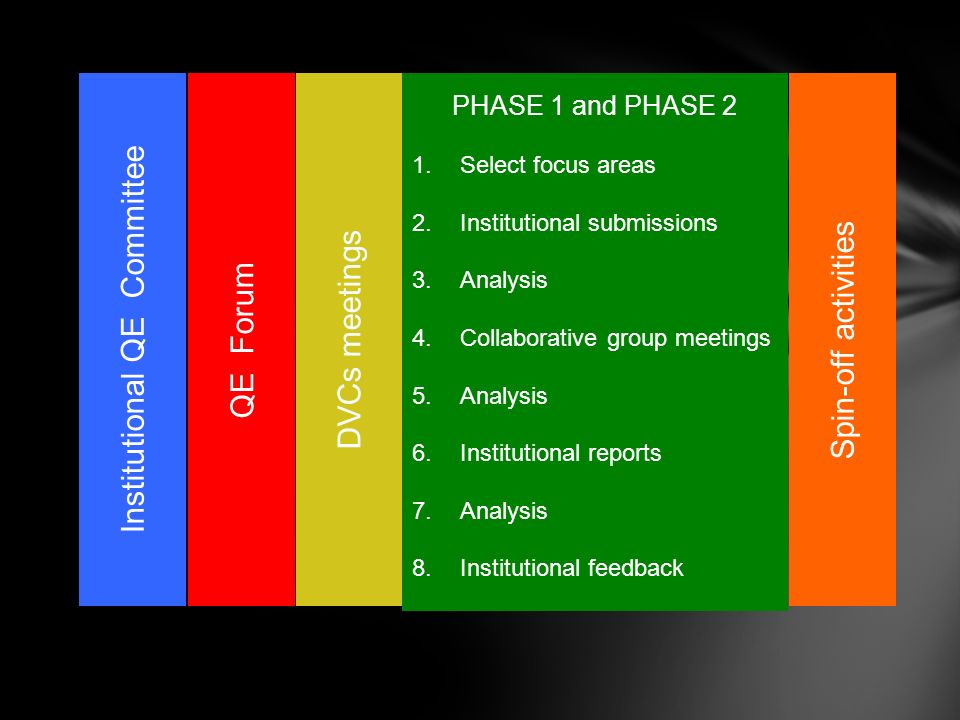 Institutional QE CommitteeQE Forum DVCs meetings PHASE 1 and PHASE 2 1.Select focus areas 2.Institutional submissions 3.Analysis 4.Collaborative group meetings 5.Analysis 6.Institutional reports 7.Analysis 8.Institutional feedback Spin-off activities