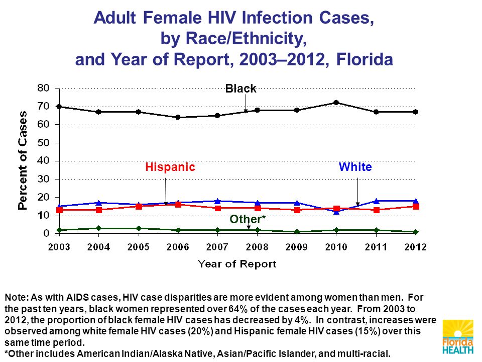 Black HispanicWhite Adult Female HIV Infection Cases, by Race/Ethnicity, and Year of Report, 2003–2012, Florida Note: As with AIDS cases, HIV case disparities are more evident among women than men.