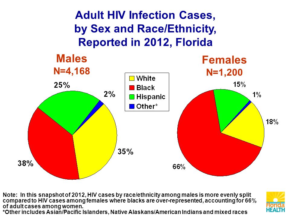 Note: In this snapshot of 2012, HIV cases by race/ethnicity among males is more evenly split compared to HIV cases among females where blacks are over-represented, accounting for 66% of adult cases among women.