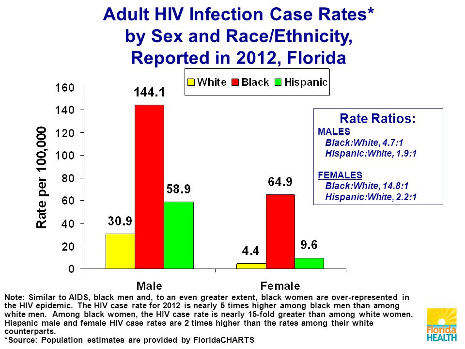 Rate Ratios: MALES Black:White, 4.7:1 Hispanic:White, 1.9:1 FEMALES Black:White, 14.8:1 Hispanic:White, 2.2:1 Note: Similar to AIDS, black men and, to an even greater extent, black women are over-represented in the HIV epidemic.