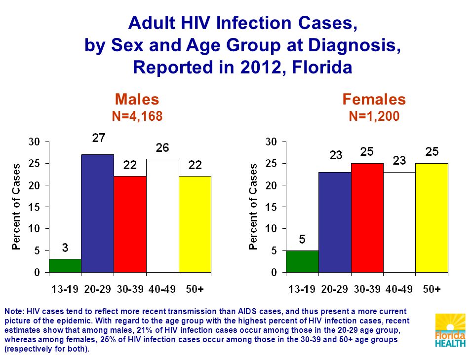 Note: HIV cases tend to reflect more recent transmission than AIDS cases, and thus present a more current picture of the epidemic.