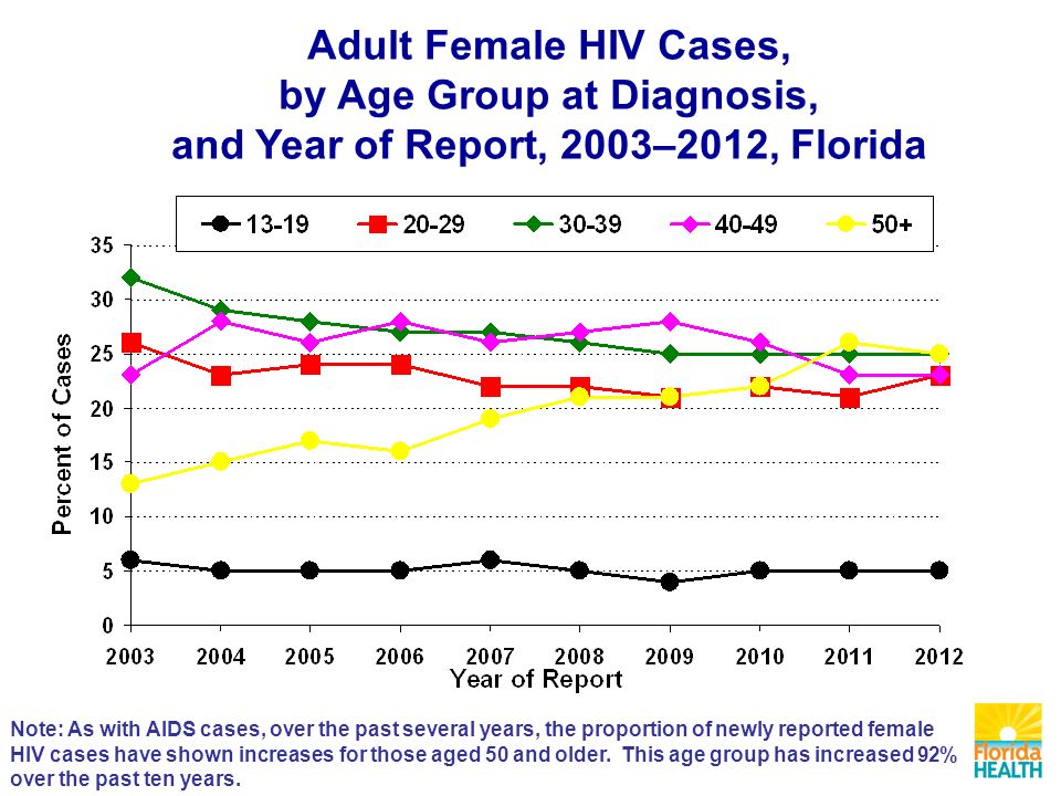 Adult Female HIV Cases, by Age Group at Diagnosis, and Year of Report, 2003–2012, Florida Note: As with AIDS cases, over the past several years, the proportion of newly reported female HIV cases have shown increases for those aged 50 and older.