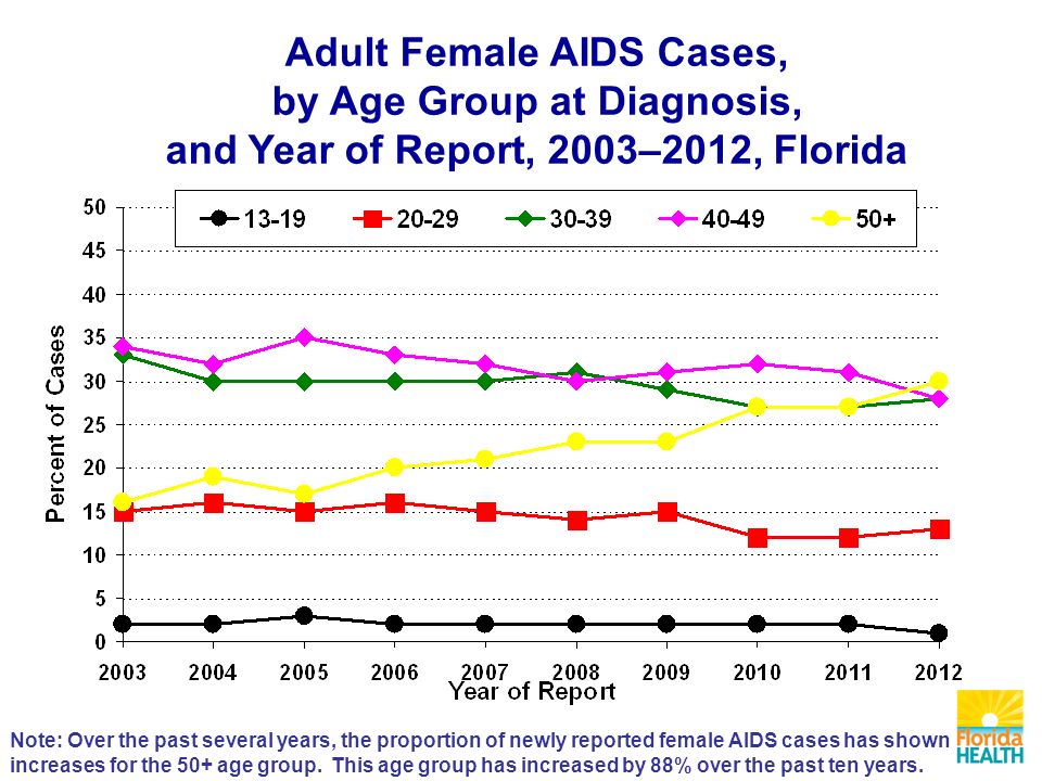 Adult Female AIDS Cases, by Age Group at Diagnosis, and Year of Report, 2003–2012, Florida Note: Over the past several years, the proportion of newly reported female AIDS cases has shown increases for the 50+ age group.