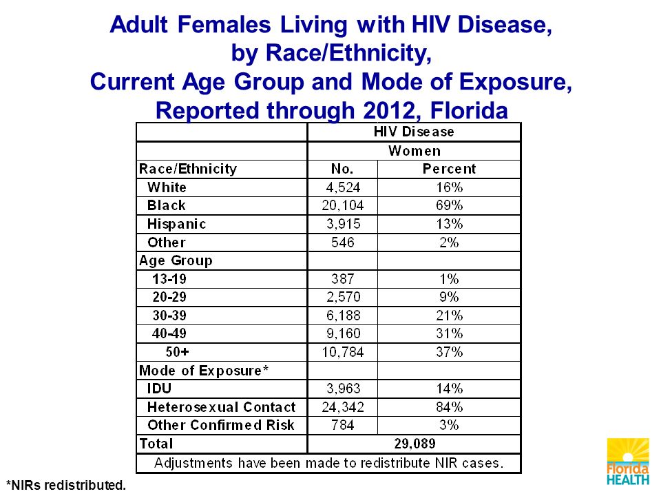 Adult Females Living with HIV Disease, by Race/Ethnicity, Current Age Group and Mode of Exposure, Reported through 2012, Florida *NIRs redistributed.