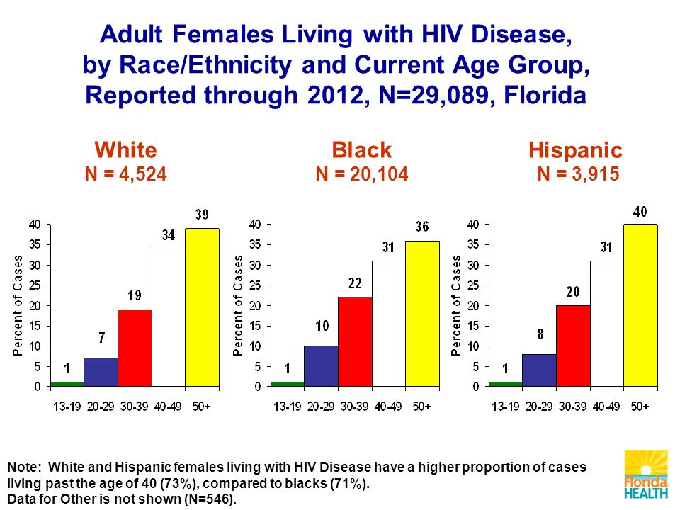 White N = 4,524 Black N = 20,104 Hispanic N = 3,915 Adult Females Living with HIV Disease, by Race/Ethnicity and Current Age Group, Reported through 2012, N=29,089, Florida Note: White and Hispanic females living with HIV Disease have a higher proportion of cases living past the age of 40 (73%), compared to blacks (71%).