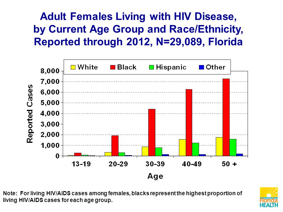 Note: For living HIV/AIDS cases among females, blacks represent the highest proportion of living HIV/AIDS cases for each age group.