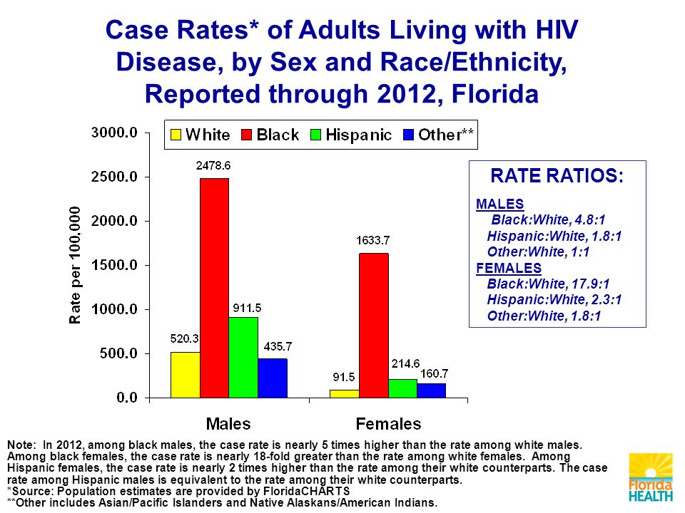 Case Rates* of Adults Living with HIV Disease, by Sex and Race/Ethnicity, Reported through 2012, Florida RATE RATIOS: MALES Black:White, 4.8:1 Hispanic:White, 1.8:1 Other:White, 1:1 FEMALES Black:White, 17.9:1 Hispanic:White, 2.3:1 Other:White, 1.8:1 Note: In 2012, among black males, the case rate is nearly 5 times higher than the rate among white males.