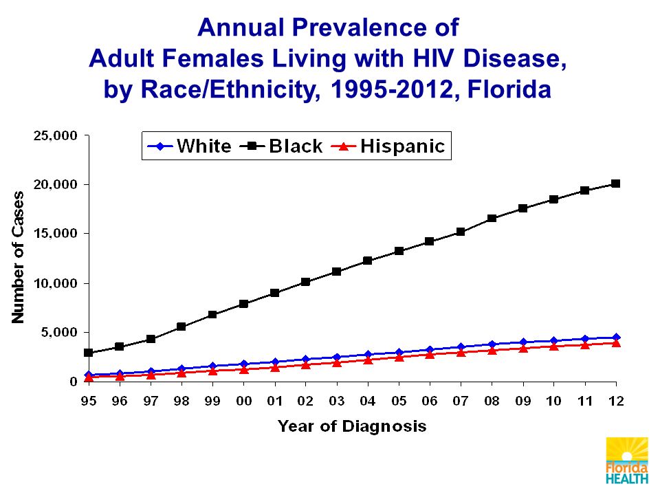 Annual Prevalence of Adult Females Living with HIV Disease, by Race/Ethnicity, , Florida